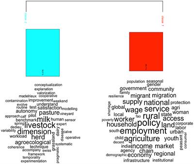 Which perspectives for work in agriculture? Food for thought for a research agenda